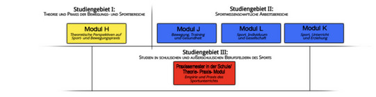 Übersicht über die Module im Master "Lehramt an Gymnasien und Gesamtschulen" im LABG 2009