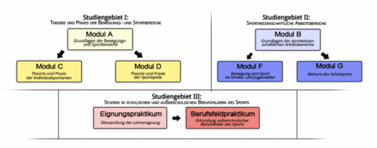 Übersicht BA Grundschulen mit Vertiefung Übersicht über die Module im Bachelor "Lehramt an Grundschulen mit Vertiefung" im LABG 2009