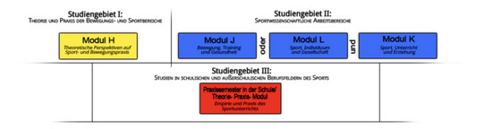 Modulübersicht für das Lehramt an Haupt- Real- und Gesamtschulen im Master des LABG 2009