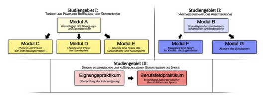Modulübersicht für den Bachelor Berufskollegs LABG 2009