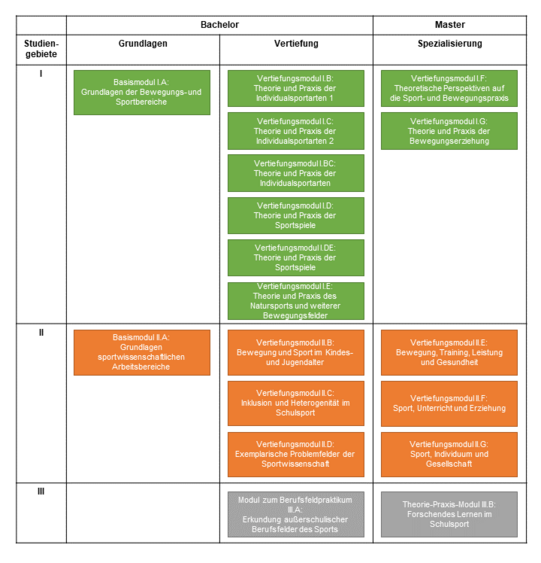 Tabellarische Darstellung des Studienangebots in der STO 2023