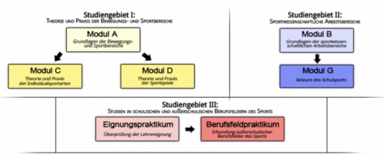 Modulübersicht für den Bachelor Grundschule im LABG 2009