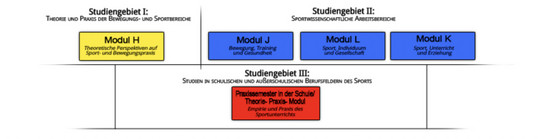 Übersicht über die Module im Master "Lehramt an Berufskollegs"