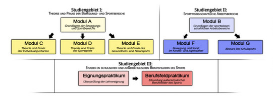 Übersicht BA Gy/Ge Übersicht über die Module im Bachelor "Lehramt an Gymnasien und Gesamtschulen" im LABG 2009